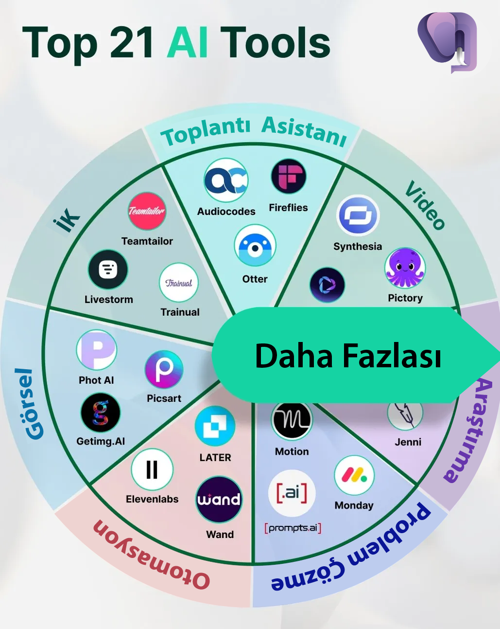 En İyi 21 AI (Yapay Zeka) Aracı - magniphant.com